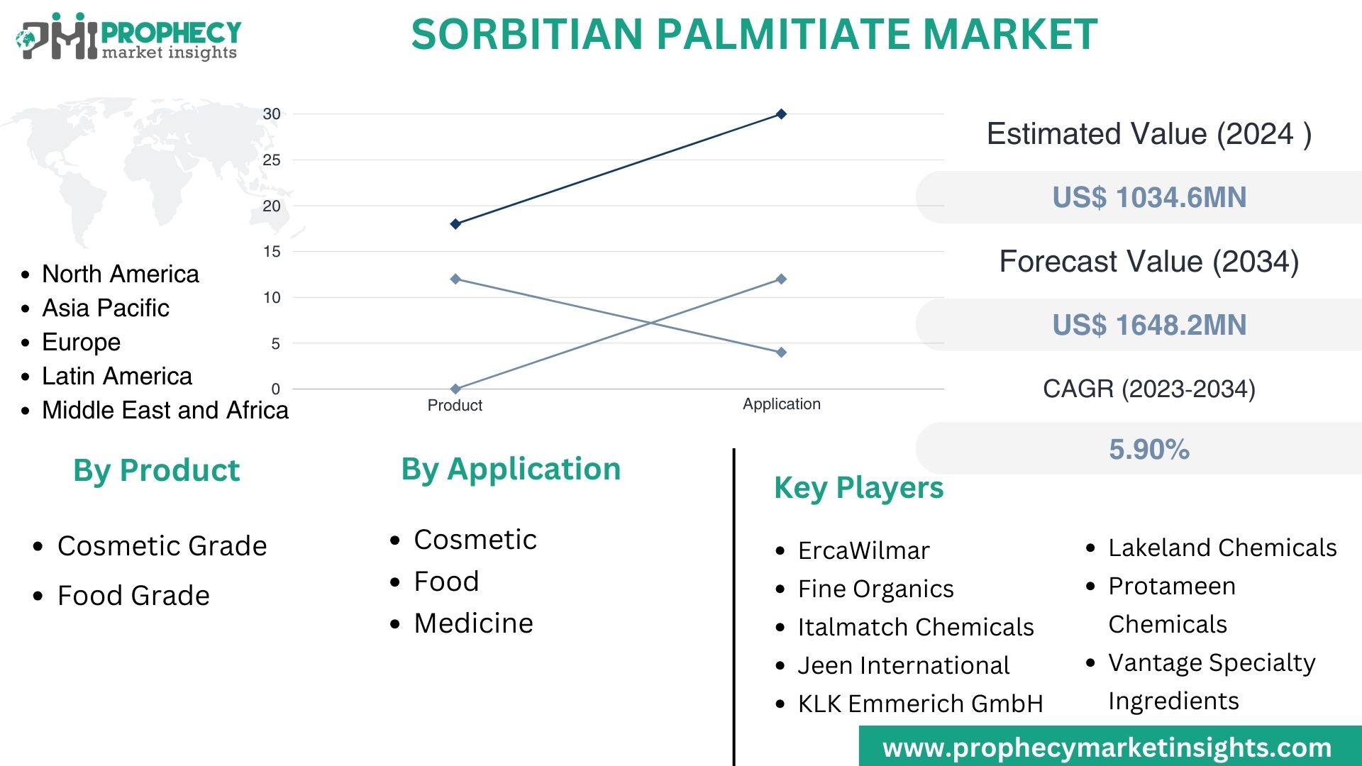 Sorbitian Palmitiate Market